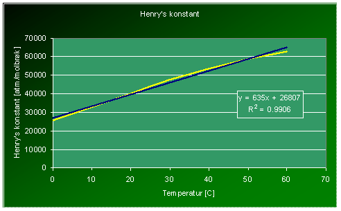 Henrys konstant som funktion af temperatur