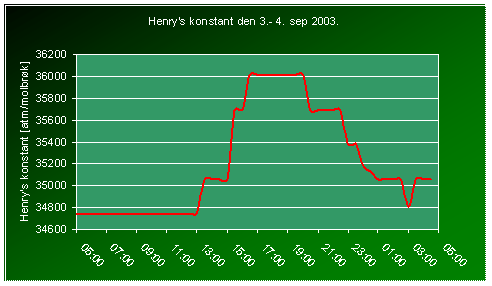 Henrys konstants variation i løbet af måleperioden