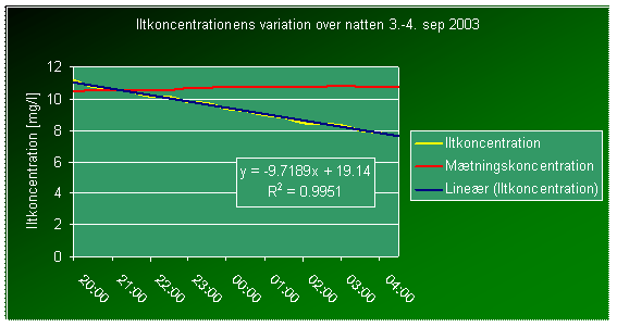 Iltkoncentrationens variation fra kl. 20 til kl. 4. til bestemmelse af respiration