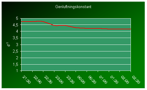Timeværdier af geniltningskonstanten