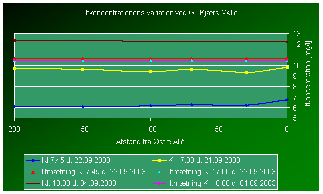 Iltkoncentrationens variation ved Gl. Kjærs Mølle