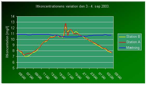 Iltkoncentrationens variation i station A og B, samt iltmætningskoncentrationen