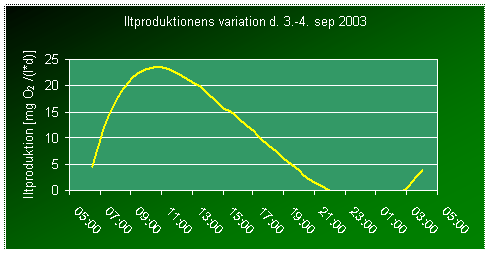 Iltproduktionens variation i måleperioden