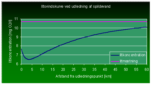 Resulterende iltsvindskurve som følge af spildevandsudledning
