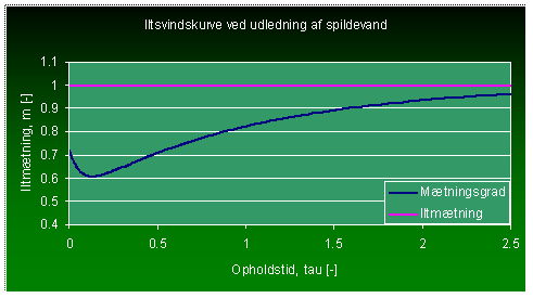 Resulterende iltsvindskurve som følge af spildevandsudledning
