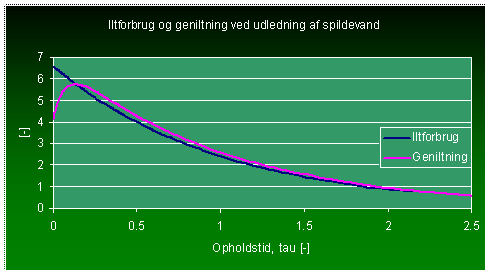 Iltforbrugs- og geniltningskurve