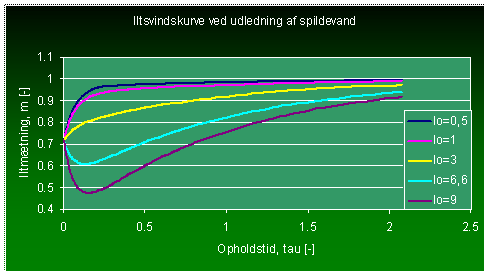 Iltsvindskurver ved varierende relative belastninger