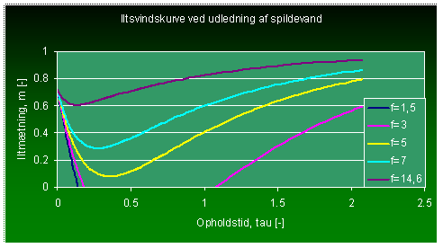 Iltsvindskurver ved varierende selvrensningsforhold