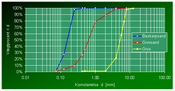 Kornkurverne for de tre jordtyper