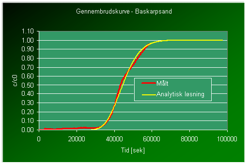 Gennembrudskurve i Baskarpsand