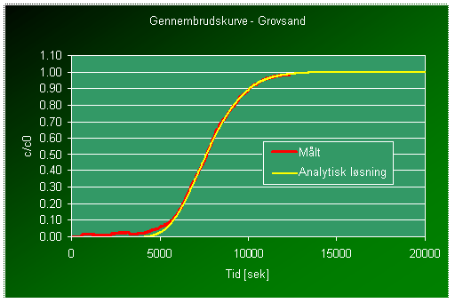 Gennembrudskurve i grovsand