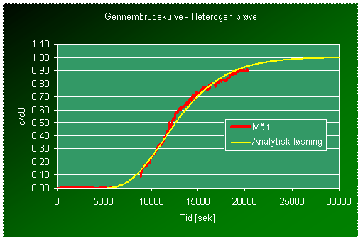 Gennembrudskurve i heterogen prøve