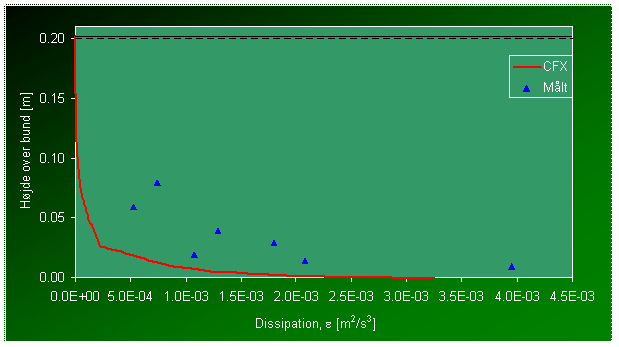 M&aring;lt og CFX-simuleret dissipation