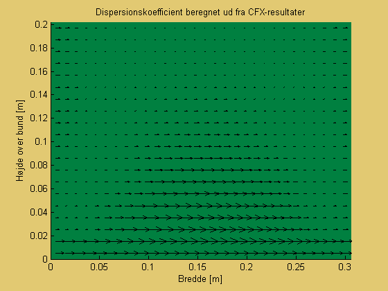 Skitse af dispersionskoefficientens variation