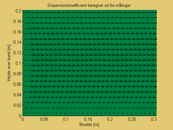 Skitse af dispersionskoefficientens variation