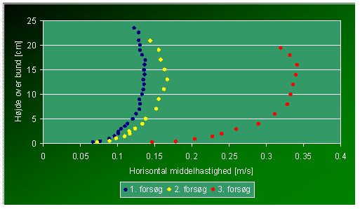 M&aring;lte middelhastigheders variation over dybden.