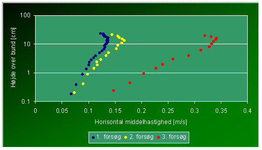 M&aring;lte middelhastigheds variation over dybden (logaritmisk afbildning)