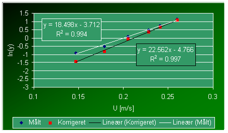 Fastl&aelig;ggelse af y =0.
