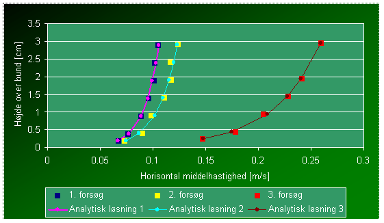 M&aring;lt og analytisk middelhastighed.