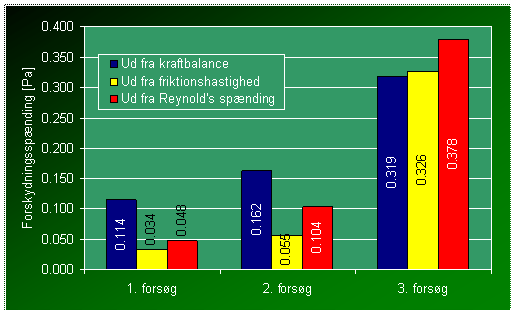 Beregnede bundforskydningssp&aelig;ndinger.