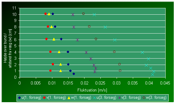 M&aring;lte og beregnede standardafvigelser p&aring; fluktuationer for 1. og 3. fors&oslash;g.