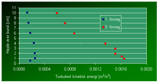 Beregnet turbulent kinetisk energi pr. masseenhed.