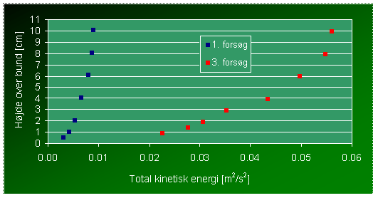 Beregnet kinetisk energi pr. masseenhed.