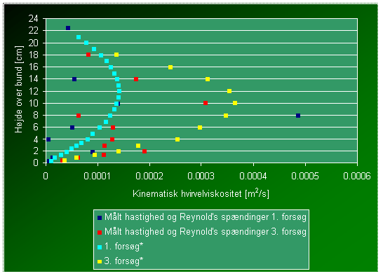 Beregnet kinematisk hvirvelviskositets variation over dybden. 