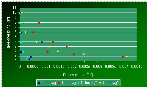 Dissipationens variation over dybden.