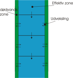 Konceptuel model