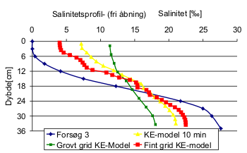 salinitetsprofiler